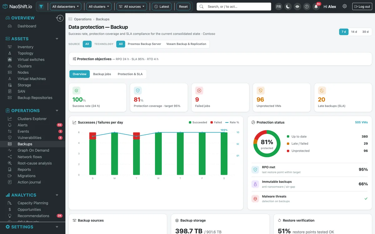 Protection des sauvegardes : taux de succès, couverture, machines non protégées et RPO